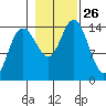Muir Inlet tide chart for Sunday, October 26, 2025