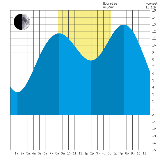Muir Inlet tide chart for Wednesday, October 29, 2025