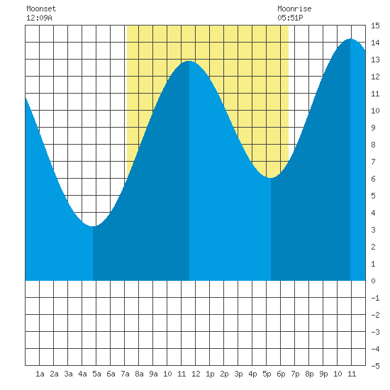 Muir Inlet tide chart for Thursday, October 2, 2025