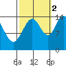 Muir Inlet tide chart for Thursday, October 2, 2025