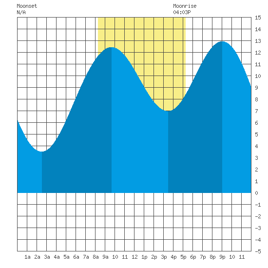 Muir Inlet tide chart for Thursday, October 30, 2025