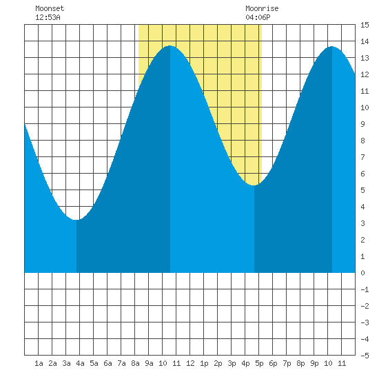 Muir Inlet tide chart for Friday, October 31, 2025
