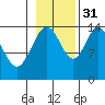 Muir Inlet tide chart for Friday, October 31, 2025