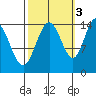 Muir Inlet tide chart for Friday, October 3, 2025