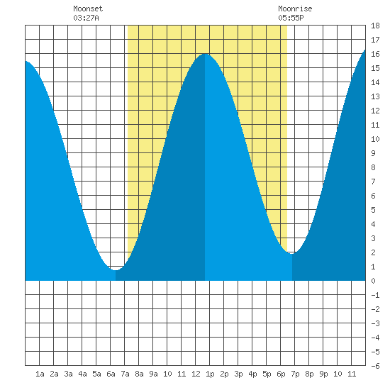 Muir Inlet tide chart for Saturday, October 4, 2025