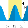 Muir Inlet tide chart for Saturday, October 4, 2025