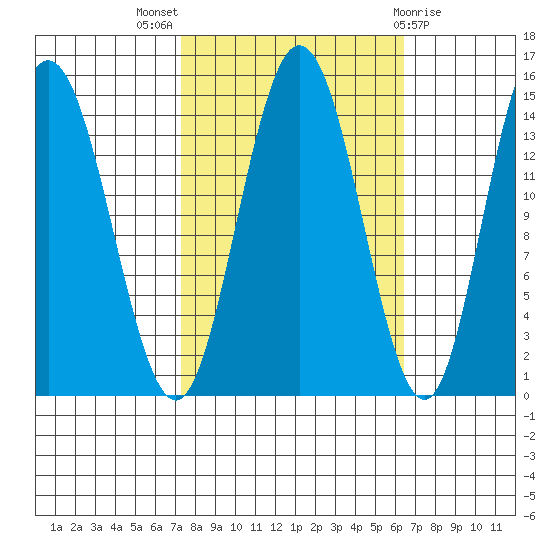 Muir Inlet tide chart for Sunday, October 5, 2025