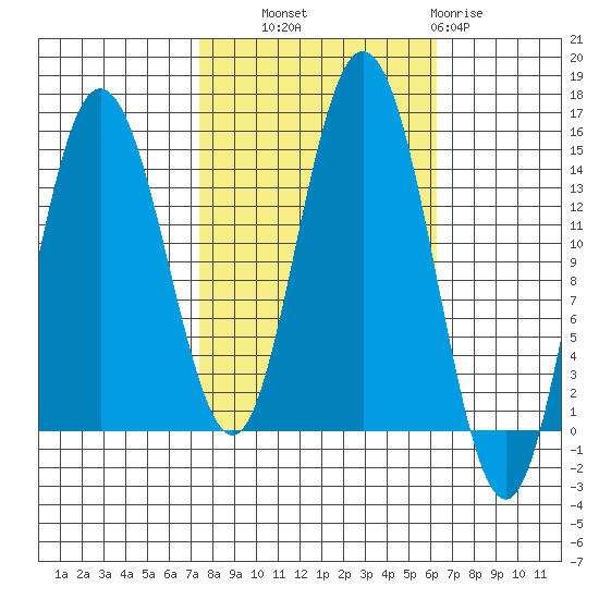 Muir Inlet tide chart for Wednesday, October 8, 2025