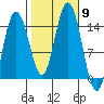 Muir Inlet tide chart for Thursday, October 9, 2025