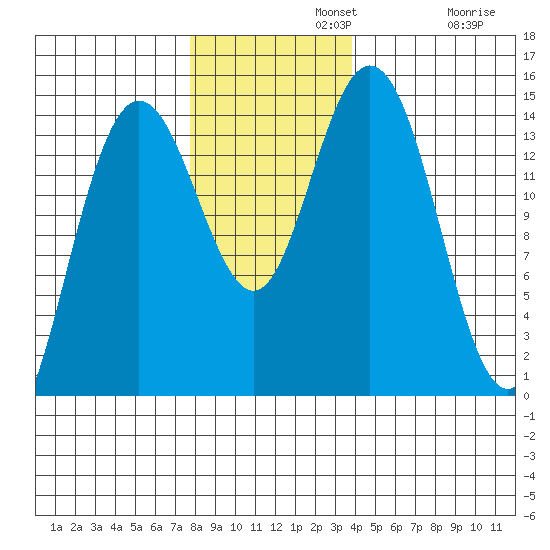 Muir Inlet tide chart for Monday, November 10, 2025