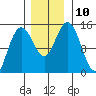 Muir Inlet tide chart for Monday, November 10, 2025