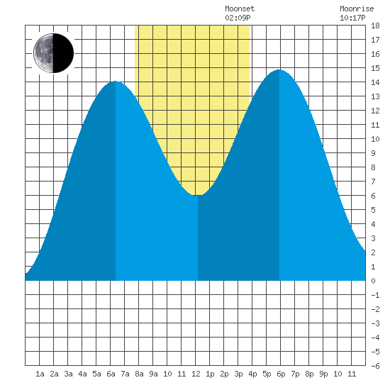 Muir Inlet tide chart for Tuesday, November 11, 2025