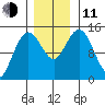Muir Inlet tide chart for Tuesday, November 11, 2025
