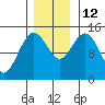 Muir Inlet tide chart for Wednesday, November 12, 2025