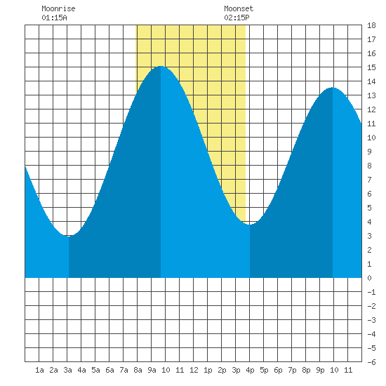 Muir Inlet tide chart for Friday, November 14, 2025