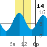Muir Inlet tide chart for Friday, November 14, 2025