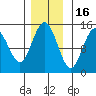 Muir Inlet tide chart for Sunday, November 16, 2025