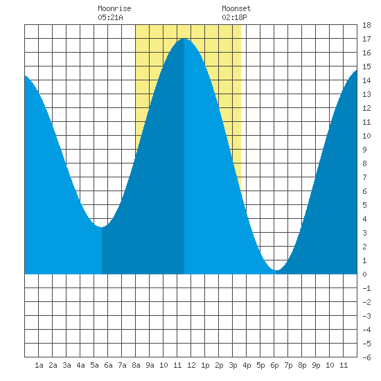 Muir Inlet tide chart for Monday, November 17, 2025