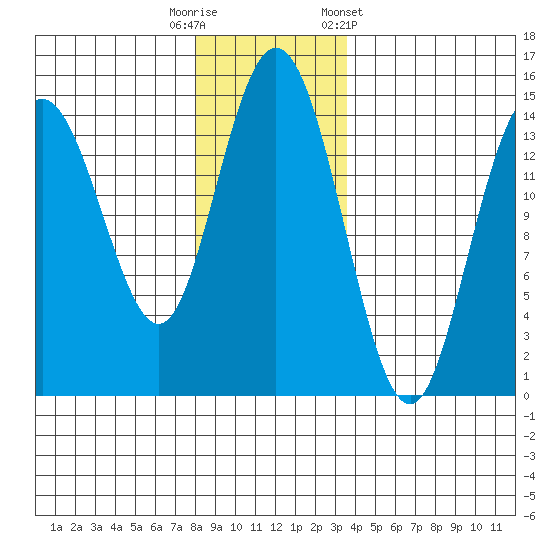Muir Inlet tide chart for Tuesday, November 18, 2025