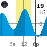 Muir Inlet tide chart for Wednesday, November 19, 2025