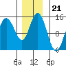 Muir Inlet tide chart for Friday, November 21, 2025