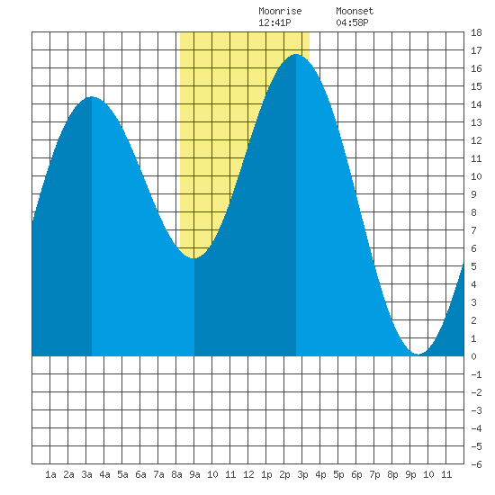 Muir Inlet tide chart for Sunday, November 23, 2025