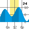 Muir Inlet tide chart for Monday, November 24, 2025
