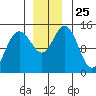Muir Inlet tide chart for Tuesday, November 25, 2025