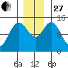 Muir Inlet tide chart for Thursday, November 27, 2025