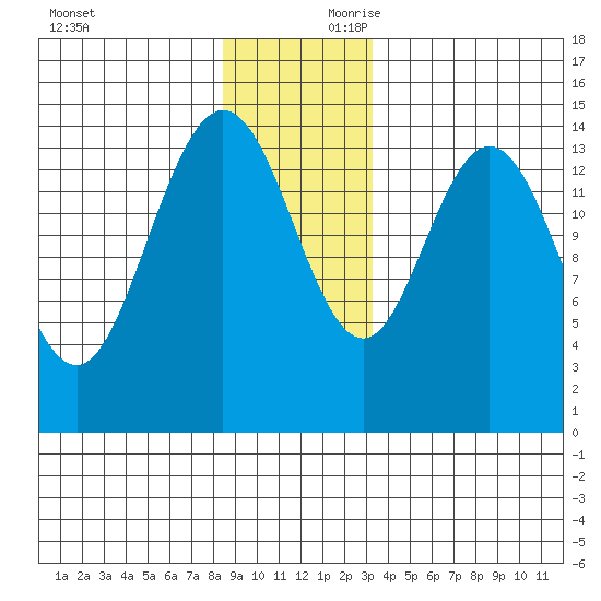 Muir Inlet tide chart for Saturday, November 29, 2025