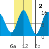 Muir Inlet tide chart for Sunday, November 2, 2025