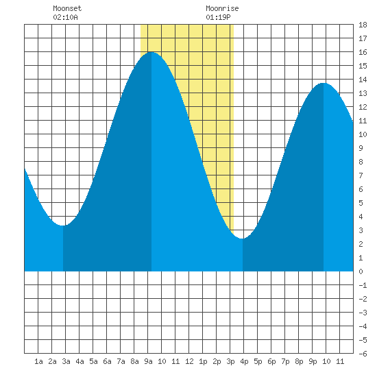 Muir Inlet tide chart for Sunday, November 30, 2025