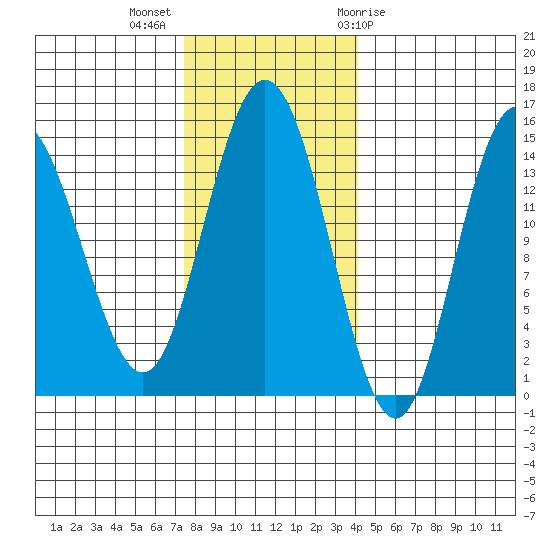 Muir Inlet tide chart for Monday, November 3, 2025