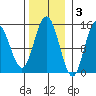 Muir Inlet tide chart for Monday, November 3, 2025