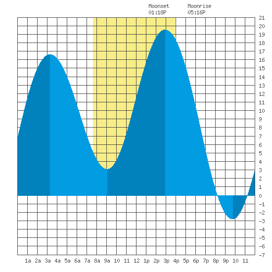 Muir Inlet tide chart for Saturday, November 8, 2025