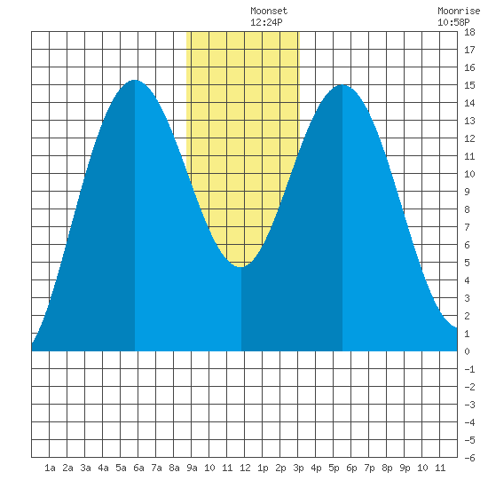 Muir Inlet tide chart for Wednesday, December 10, 2025