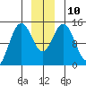 Muir Inlet tide chart for Wednesday, December 10, 2025