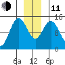 Muir Inlet tide chart for Thursday, December 11, 2025