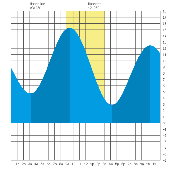 Muir Inlet tide chart for Sunday, December 14, 2025