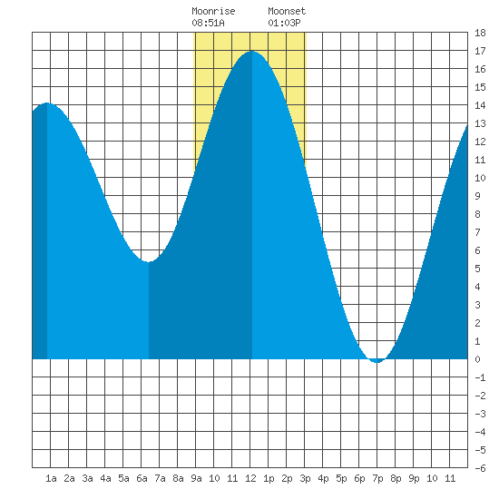 Muir Inlet tide chart for Thursday, December 18, 2025