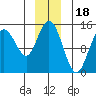 Muir Inlet tide chart for Thursday, December 18, 2025