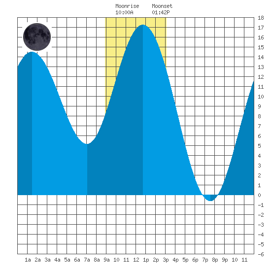 Muir Inlet tide chart for Friday, December 19, 2025
