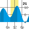 Muir Inlet tide chart for Sunday, December 21, 2025
