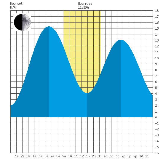 Muir Inlet tide chart for Saturday, December 27, 2025