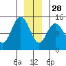 Muir Inlet tide chart for Sunday, December 28, 2025