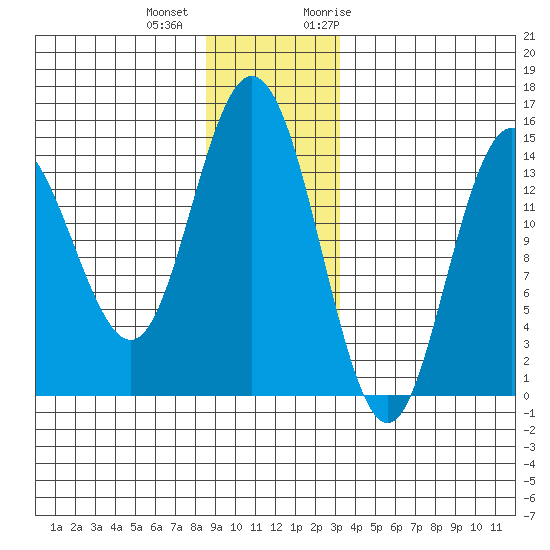 Muir Inlet tide chart for Tuesday, December 2, 2025