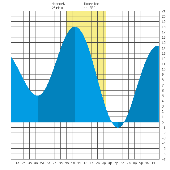 Muir Inlet tide chart for Wednesday, December 31, 2025
