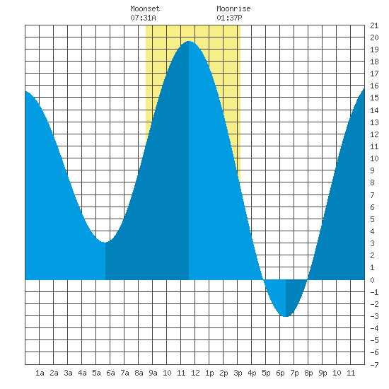 Muir Inlet tide chart for Wednesday, December 3, 2025