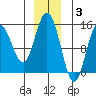 Muir Inlet tide chart for Wednesday, December 3, 2025
