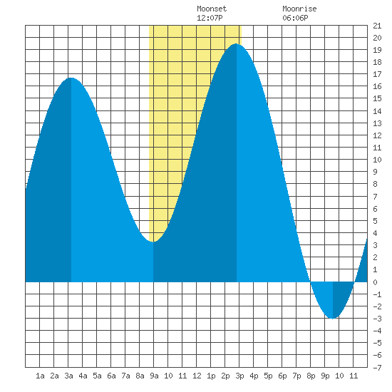 Muir Inlet tide chart for Sunday, December 7, 2025